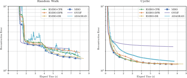 Figure 3 for Stochastic optimization with arbitrary recurrent data sampling