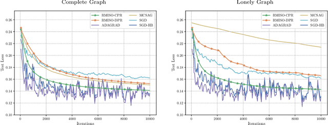 Figure 4 for Stochastic optimization with arbitrary recurrent data sampling