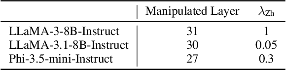 Figure 4 for Lens: Rethinking Multilingual Enhancement for Large Language Models