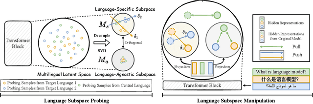 Figure 1 for Lens: Rethinking Multilingual Enhancement for Large Language Models