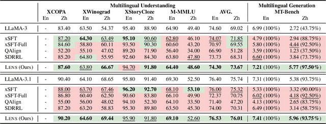 Figure 2 for Lens: Rethinking Multilingual Enhancement for Large Language Models