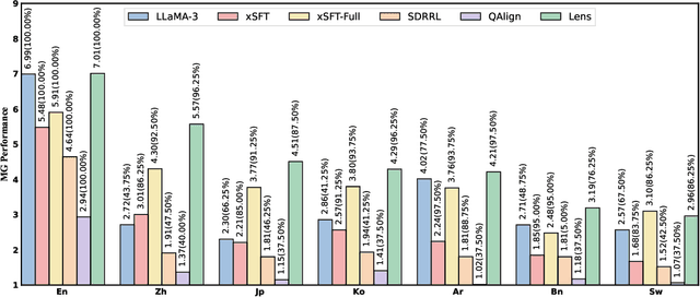 Figure 3 for Lens: Rethinking Multilingual Enhancement for Large Language Models