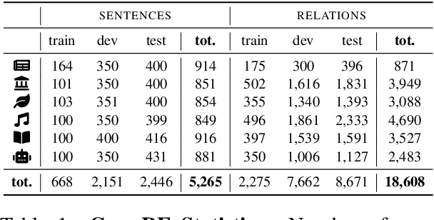 Figure 2 for Multi-CrossRE A Multi-Lingual Multi-Domain Dataset for Relation Extraction