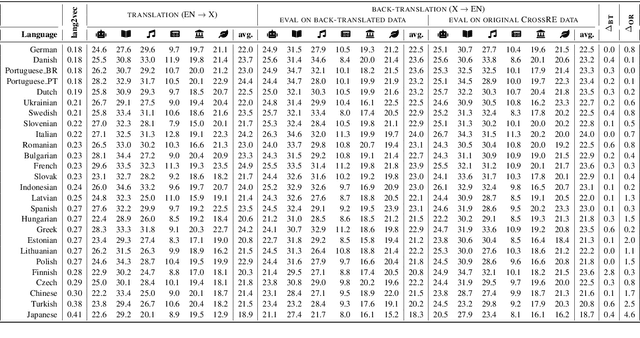 Figure 3 for Multi-CrossRE A Multi-Lingual Multi-Domain Dataset for Relation Extraction