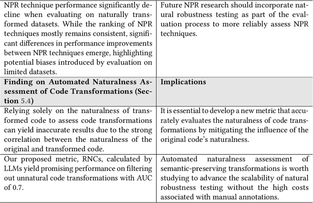 Figure 2 for Evaluating Program Repair with Semantic-Preserving Transformations: A Naturalness Assessment