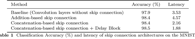 Figure 2 for Rethinking Skip Connections in Spiking Neural Networks with Time-To-First-Spike Coding