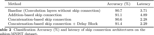 Figure 4 for Rethinking Skip Connections in Spiking Neural Networks with Time-To-First-Spike Coding