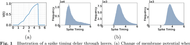 Figure 1 for Rethinking Skip Connections in Spiking Neural Networks with Time-To-First-Spike Coding