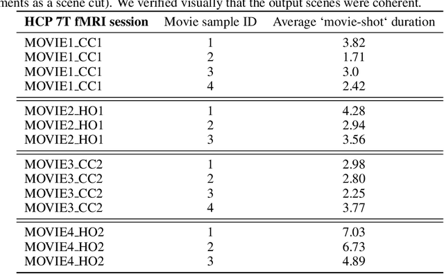 Figure 3 for SIM: Surface-based fMRI Analysis for Inter-Subject Multimodal Decoding from Movie-Watching Experiments