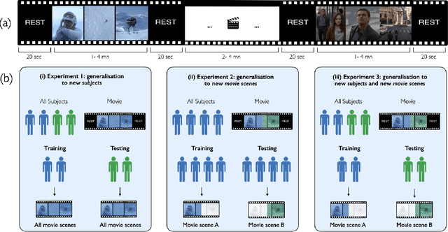 Figure 2 for SIM: Surface-based fMRI Analysis for Inter-Subject Multimodal Decoding from Movie-Watching Experiments