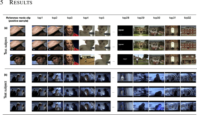 Figure 4 for SIM: Surface-based fMRI Analysis for Inter-Subject Multimodal Decoding from Movie-Watching Experiments