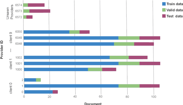 Figure 4 for NeurIPS 2023 Competition: Privacy Preserving Federated Learning Document VQA