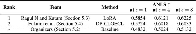 Figure 3 for NeurIPS 2023 Competition: Privacy Preserving Federated Learning Document VQA