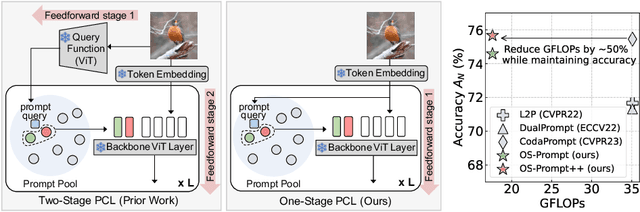 Figure 1 for One-stage Prompt-based Continual Learning