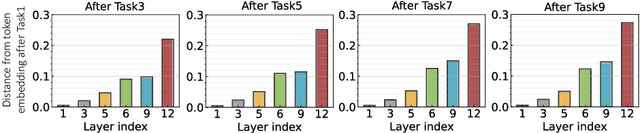 Figure 2 for One-stage Prompt-based Continual Learning