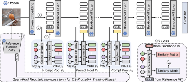 Figure 4 for One-stage Prompt-based Continual Learning