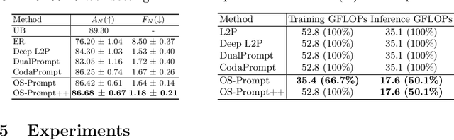 Figure 3 for One-stage Prompt-based Continual Learning