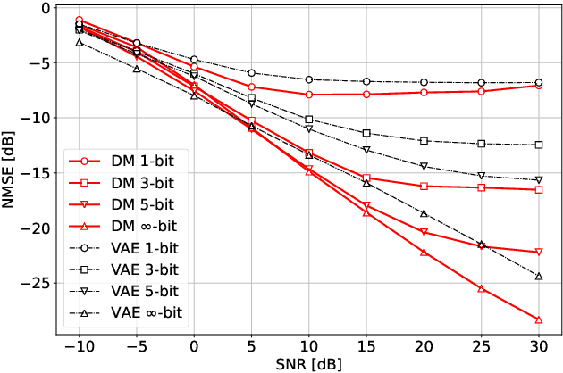 Figure 2 for Generative Diffusion Models for High Dimensional Channel Estimation