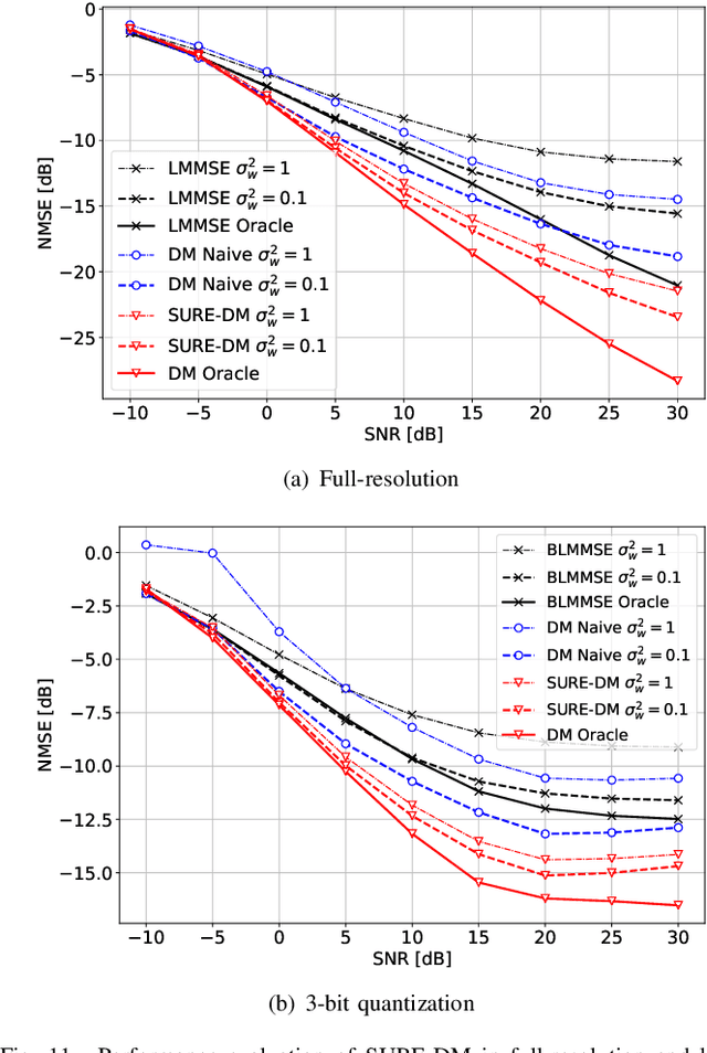 Figure 3 for Generative Diffusion Models for High Dimensional Channel Estimation