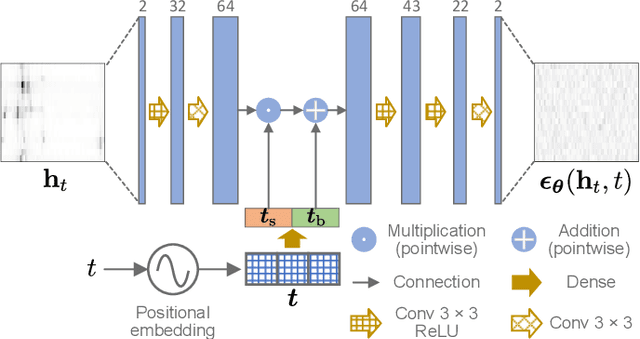 Figure 4 for Generative Diffusion Models for High Dimensional Channel Estimation