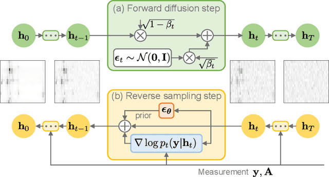 Figure 1 for Generative Diffusion Models for High Dimensional Channel Estimation