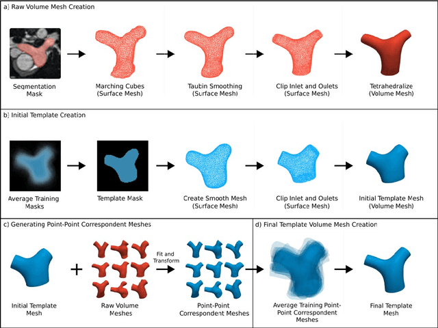 Figure 3 for Image2Flow: A hybrid image and graph convolutional neural network for rapid patient-specific pulmonary artery segmentation and CFD flow field calculation from 3D cardiac MRI data