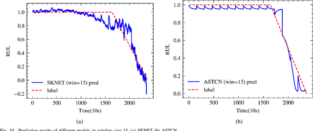 Figure 2 for Utilizing Multiple Inputs Autoregressive Models for Bearing Remaining Useful Life Prediction