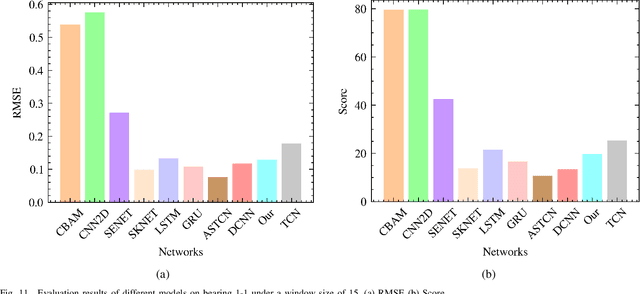 Figure 3 for Utilizing Multiple Inputs Autoregressive Models for Bearing Remaining Useful Life Prediction