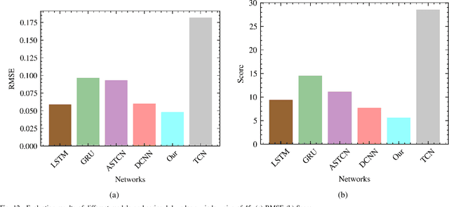 Figure 4 for Utilizing Multiple Inputs Autoregressive Models for Bearing Remaining Useful Life Prediction