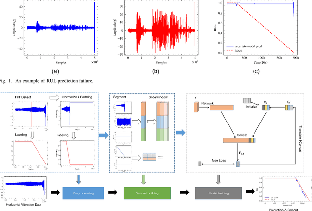 Figure 1 for Utilizing Multiple Inputs Autoregressive Models for Bearing Remaining Useful Life Prediction