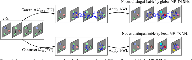 Figure 1 for Expressive Power of Temporal Message Passing