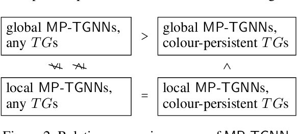 Figure 3 for Expressive Power of Temporal Message Passing