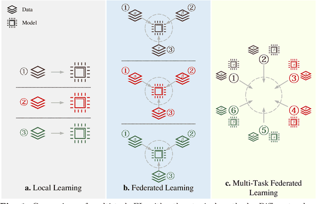 Figure 1 for Multi-task Federated Learning with Encoder-Decoder Structure: Enabling Collaborative Learning Across Different Tasks