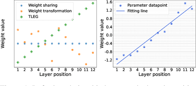 Figure 1 for Transformer as Linear Expansion of Learngene