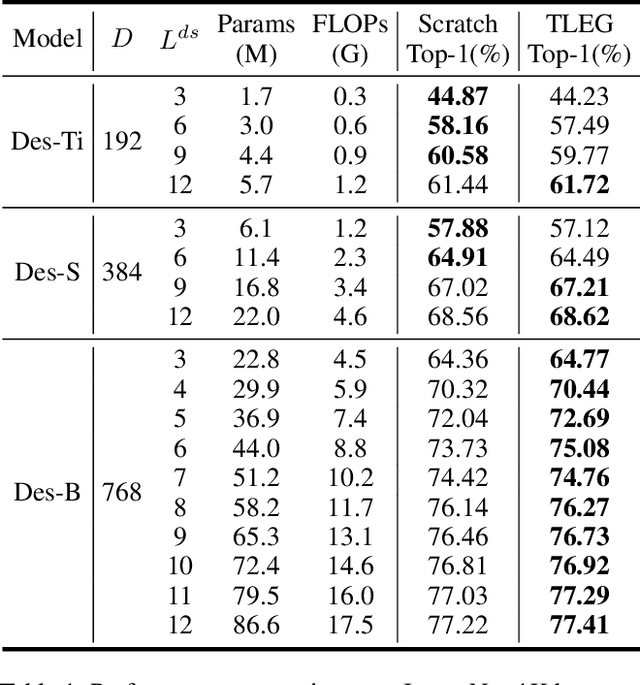 Figure 2 for Transformer as Linear Expansion of Learngene