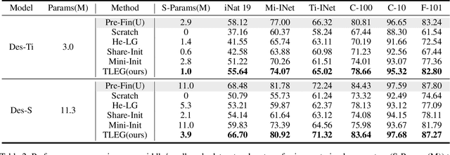 Figure 4 for Transformer as Linear Expansion of Learngene