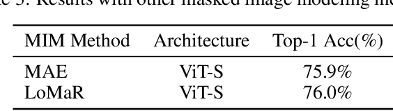 Figure 4 for Semi-MAE: Masked Autoencoders for Semi-supervised Vision Transformers