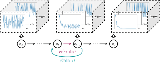 Figure 1 for Synthetic Health-related Longitudinal Data with Mixed-type Variables Generated using Diffusion Models