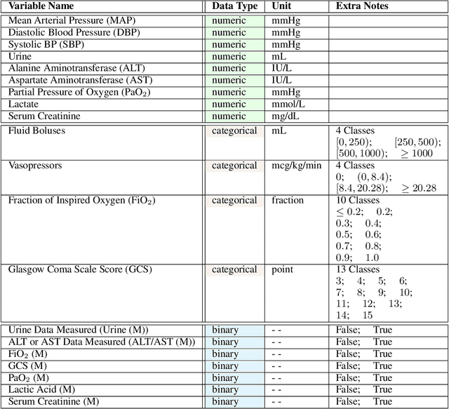 Figure 4 for Synthetic Health-related Longitudinal Data with Mixed-type Variables Generated using Diffusion Models