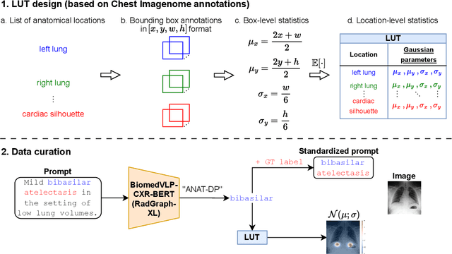 Figure 3 for Anatomy-Grounded Weakly Supervised Prompt Tuning for Chest X-ray Latent Diffusion Models