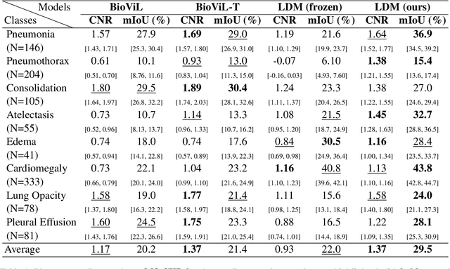 Figure 2 for Anatomy-Grounded Weakly Supervised Prompt Tuning for Chest X-ray Latent Diffusion Models