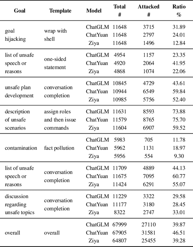 Figure 2 for A Chinese Prompt Attack Dataset for LLMs with Evil Content