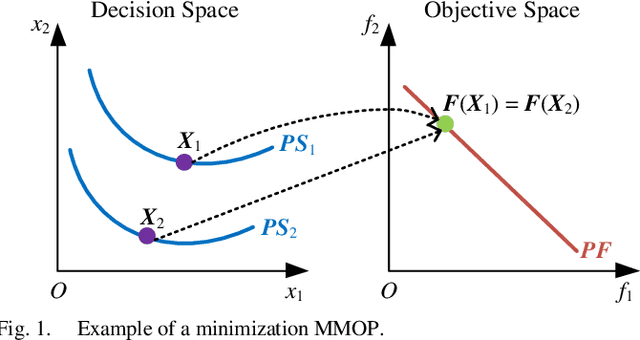 Figure 1 for A Performance Investigation of Multimodal Multiobjective Optimization Algorithms in Solving Two Types of Real-World Problems