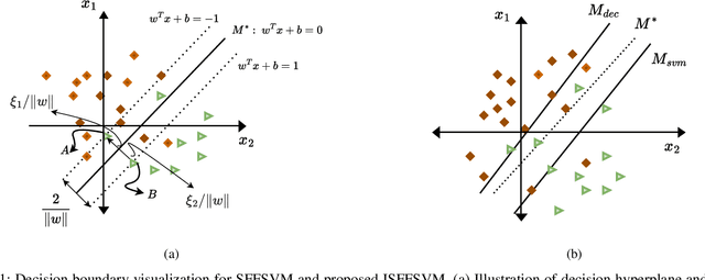 Figure 1 for Enhancing Imbalance Learning: A Novel Slack-Factor Fuzzy SVM Approach