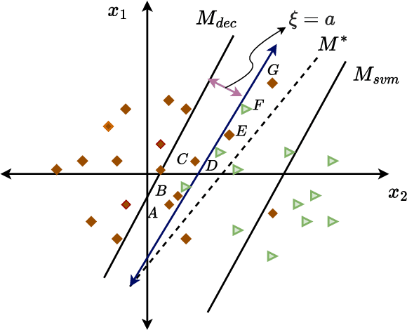 Figure 2 for Enhancing Imbalance Learning: A Novel Slack-Factor Fuzzy SVM Approach