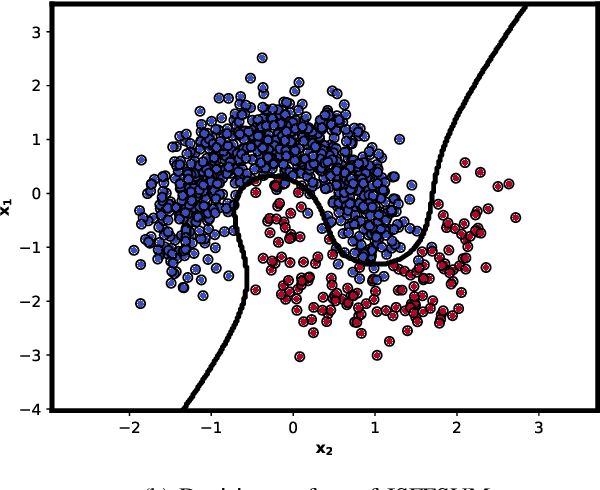 Figure 3 for Enhancing Imbalance Learning: A Novel Slack-Factor Fuzzy SVM Approach