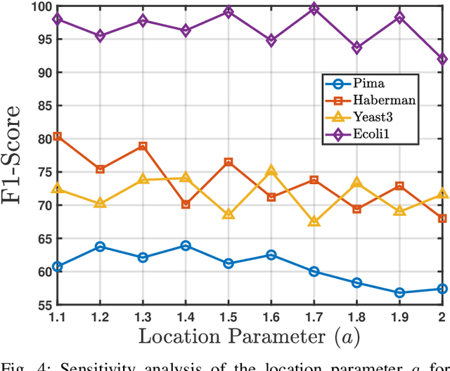 Figure 4 for Enhancing Imbalance Learning: A Novel Slack-Factor Fuzzy SVM Approach