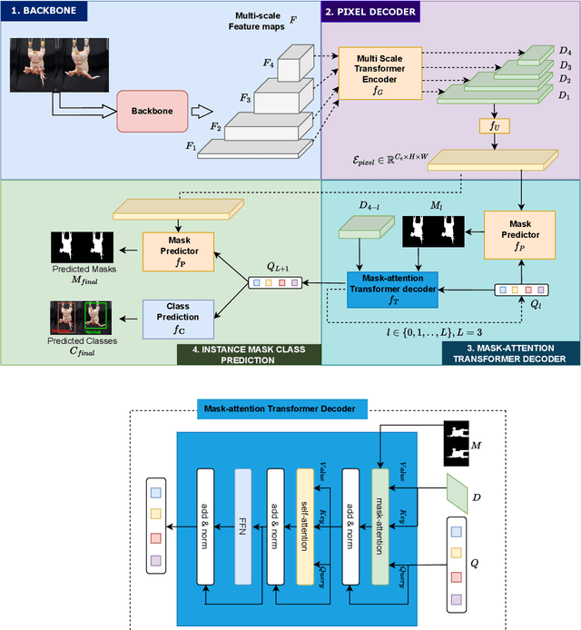 Figure 1 for CarcassFormer: An End-to-end Transformer-based Framework for Simultaneous Localization, Segmentation and Classification of Poultry Carcass Defect