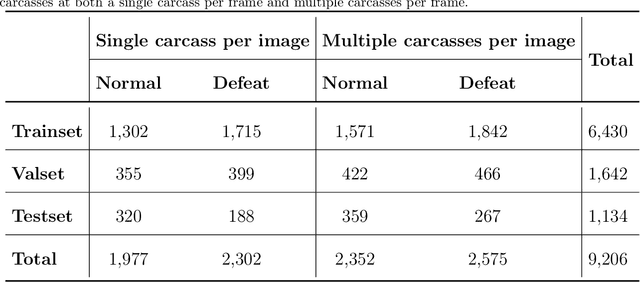 Figure 4 for CarcassFormer: An End-to-end Transformer-based Framework for Simultaneous Localization, Segmentation and Classification of Poultry Carcass Defect