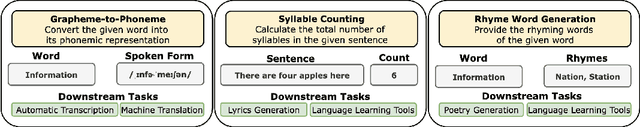 Figure 1 for PhonologyBench: Evaluating Phonological Skills of Large Language Models